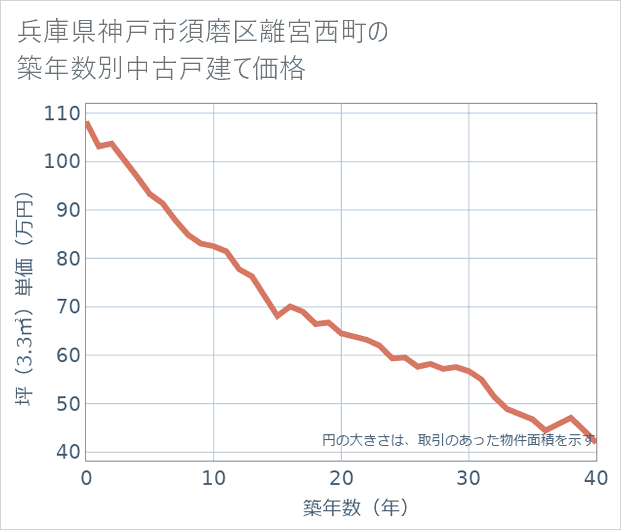 兵庫県神戸市須磨区離宮西町の築年数別の中古戸建て坪単価