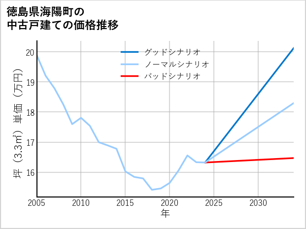 徳島県海陽町の中古戸建て価格推移