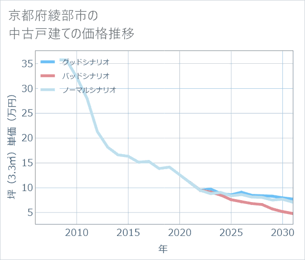 京都府綾部市の中古戸建て価格推移