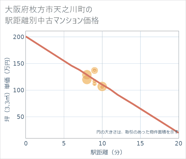 大阪府枚方市天之川町の徒歩距離別の中古マンション坪単価