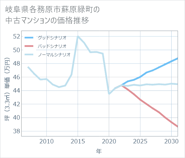 岐阜県各務原市蘇原緑町の中古マンション価格推移