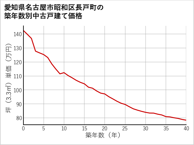 愛知県名古屋市昭和区長戸町の築年数別の中古戸建て坪単価