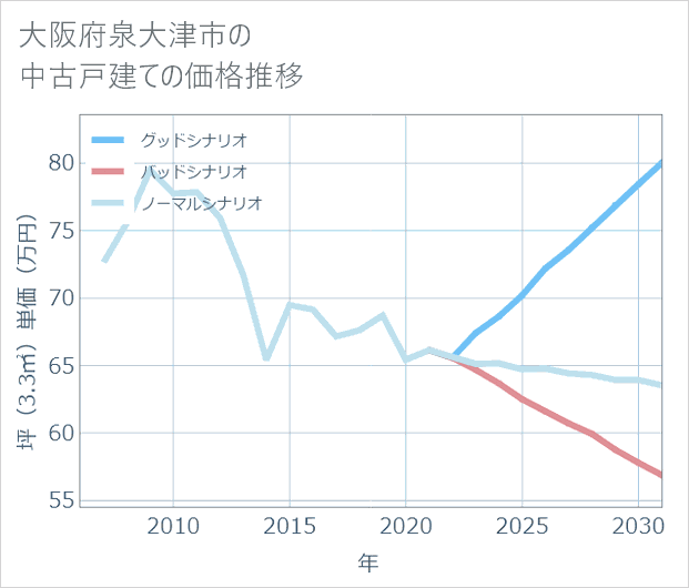 大阪府泉大津市の中古戸建て価格推移