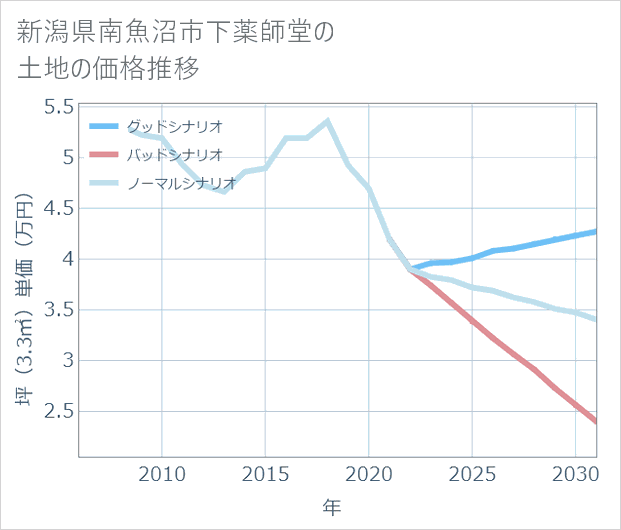 新潟県南魚沼市下薬師堂の土地価格推移