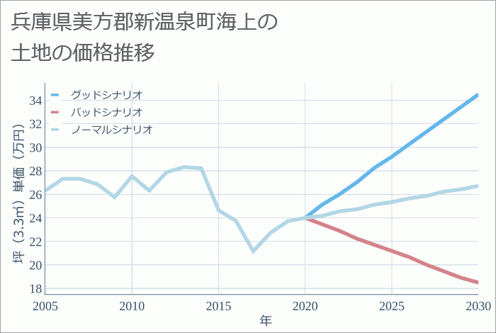 兵庫県美方郡新温泉町海上の土地価格推移