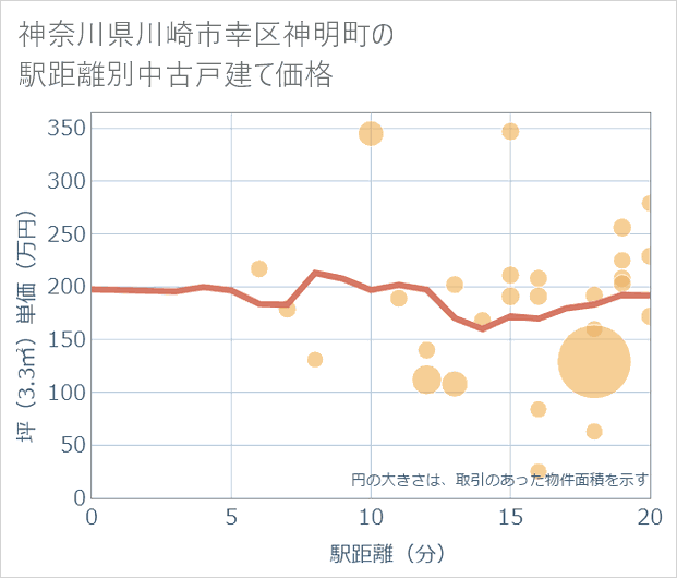 神奈川県川崎市幸区神明町の徒歩距離別の中古戸建て坪単価