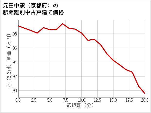 元田中駅（京都府）の徒歩距離別の中古戸建て坪単価