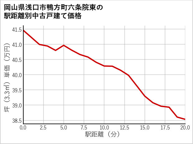 岡山県浅口市鴨方町六条院東の徒歩距離別の中古戸建て坪単価