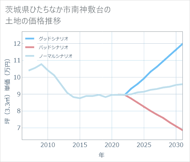 茨城県ひたちなか市南神敷台の土地価格推移