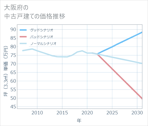 大阪府の中古戸建て価格推移