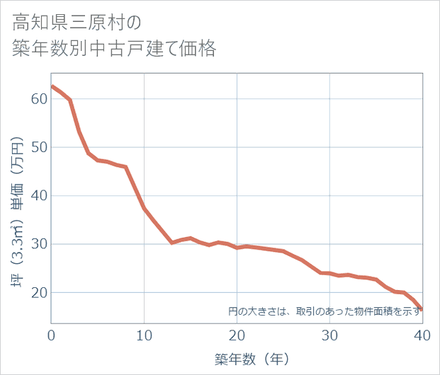高知県三原村の築年数別の中古戸建て坪単価