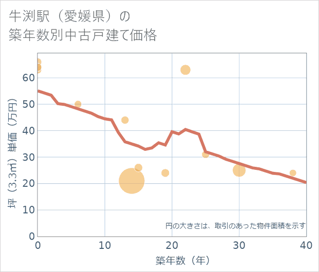 牛渕駅(愛媛県)の築年数別の中古戸建て坪単価