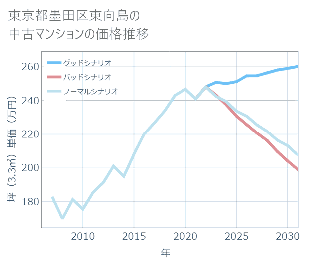 東京都墨田区東向島の中古マンション価格推移
