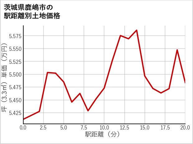 茨城県鹿嶋市の徒歩距離別の土地坪単価