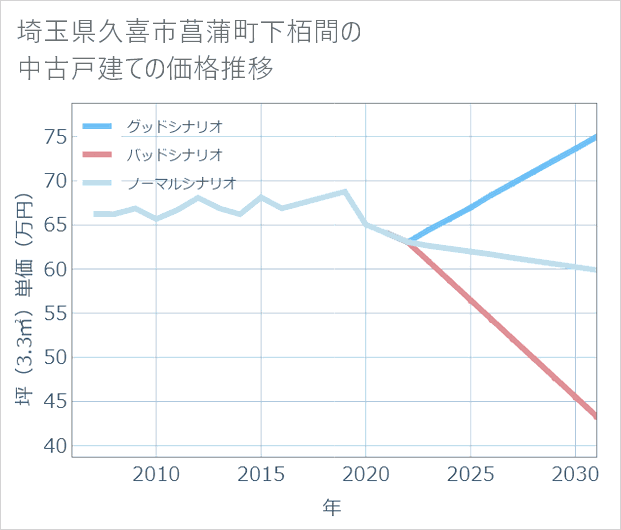 埼玉県久喜市菖蒲町下栢間の中古戸建て価格推移