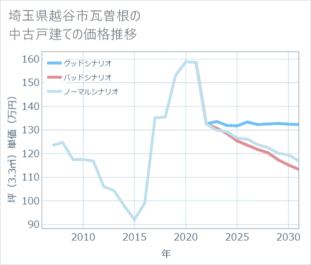 埼玉県越谷市瓦曽根の中古戸建て価格推移