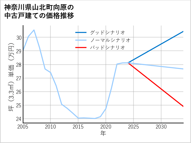 神奈川県山北町向原の中古戸建て価格推移