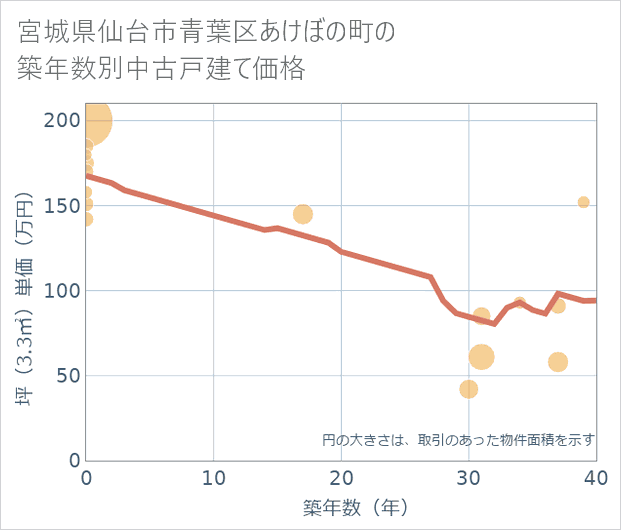 宮城県仙台市青葉区あけぼの町の築年数別の中古戸建て坪単価