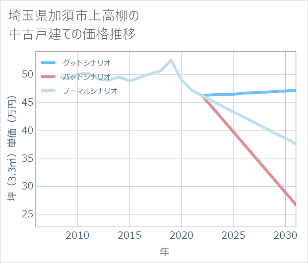 埼玉県加須市上高柳の中古戸建て価格推移