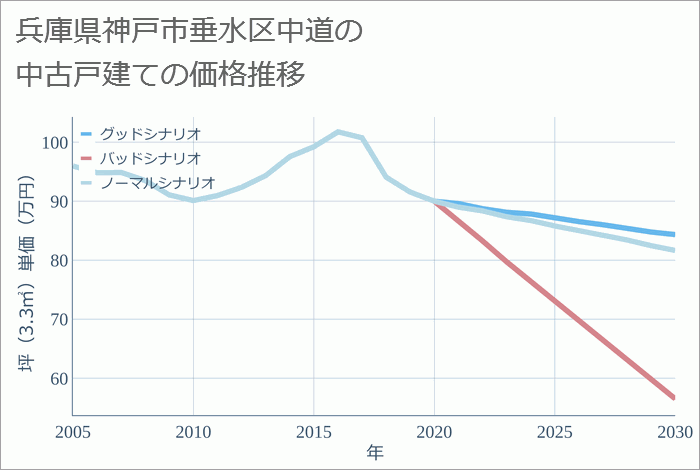 兵庫県神戸市垂水区中道の中古戸建て価格推移