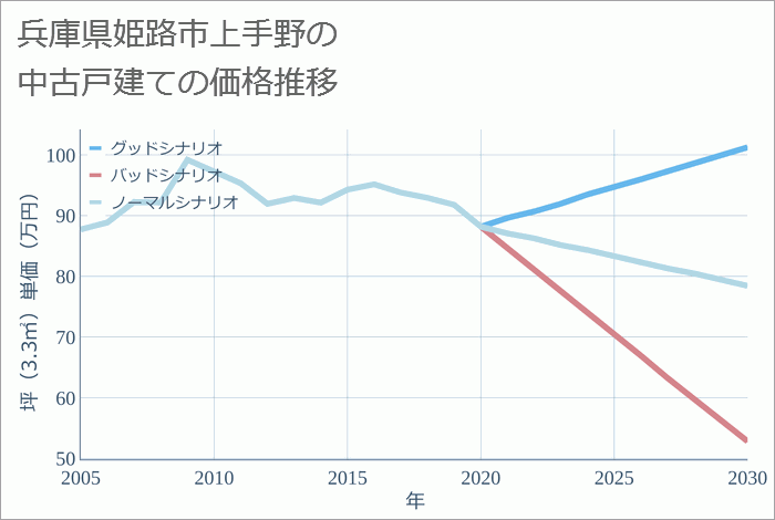 兵庫県姫路市上手野の中古戸建て価格推移