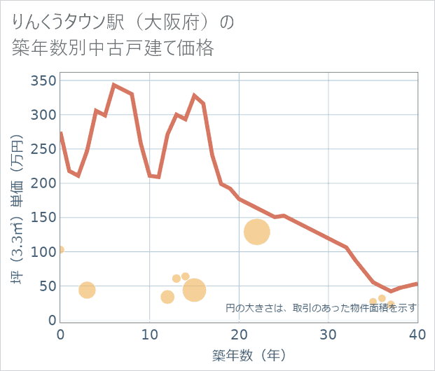 りんくうタウン駅(大阪府)の築年数別の中古戸建て坪単価