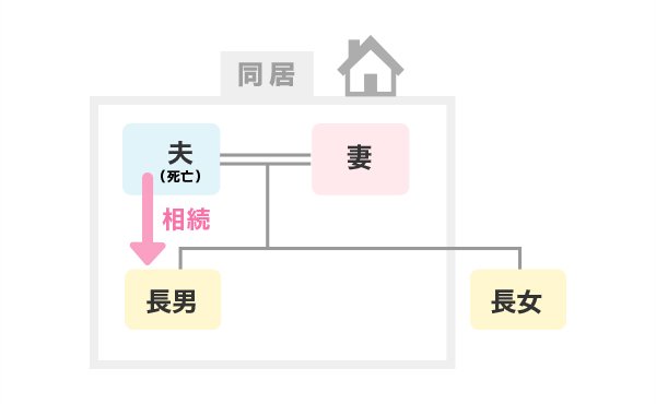配偶者居住権保護が必要なケース(2)