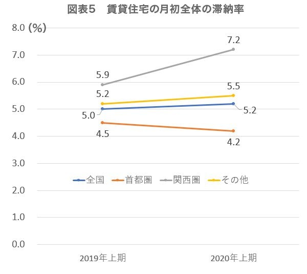 図表5　賃貸住宅の月初全体の滞納率（単位：％）
