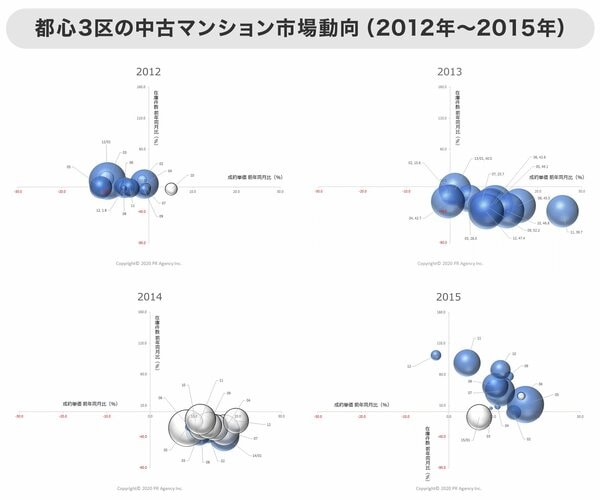 グラフ　都心3区の中古マンション市場動向（2012年～2015年）