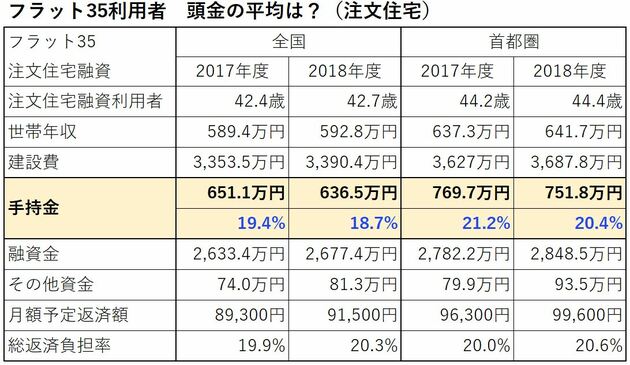 フラット35 頭金 平均 分譲マンション