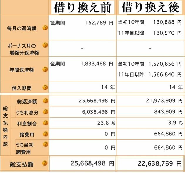 住宅金融支援機構の返済プラン比較シミュレーションで作成。編集部で一部加筆
