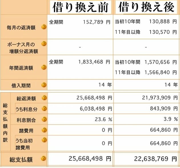 住宅金融支援機構の返済プラン比較シミュレーションで作成。編集部で一部加筆
