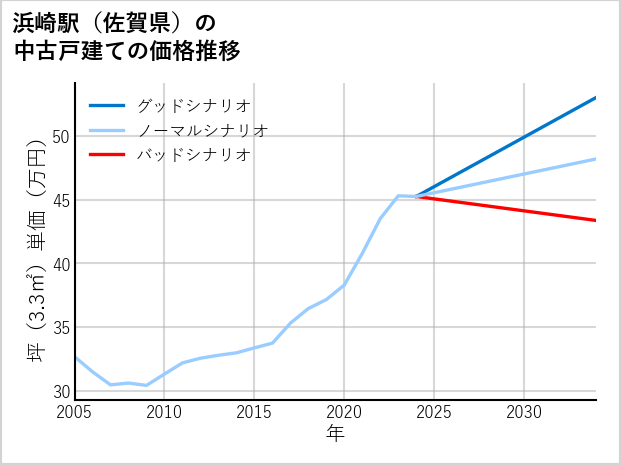 浜崎駅（佐賀県）の中古戸建て価格推移