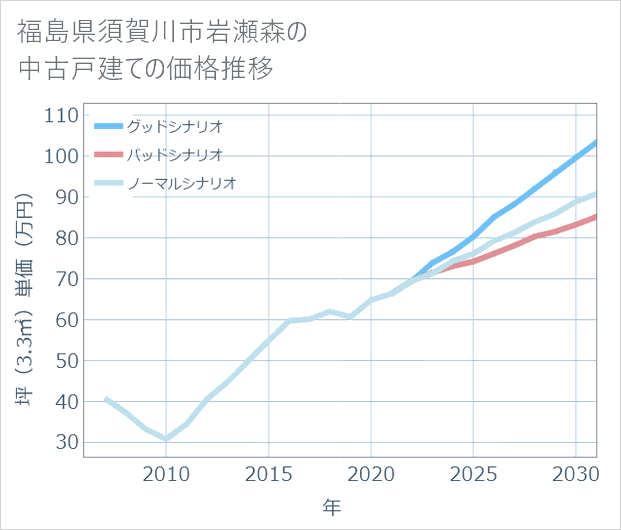 福島県須賀川市岩瀬森の中古戸建て価格推移