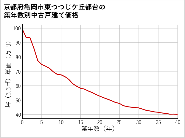 京都府亀岡市東つつじケ丘都台の築年数別の中古戸建て坪単価
