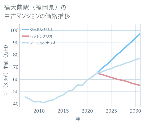 福大前駅(福岡県)の中古マンション価格推移