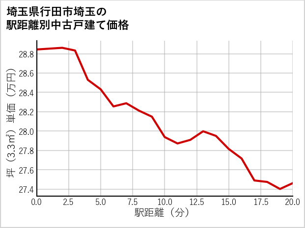 埼玉県行田市埼玉の徒歩距離別の中古戸建て坪単価