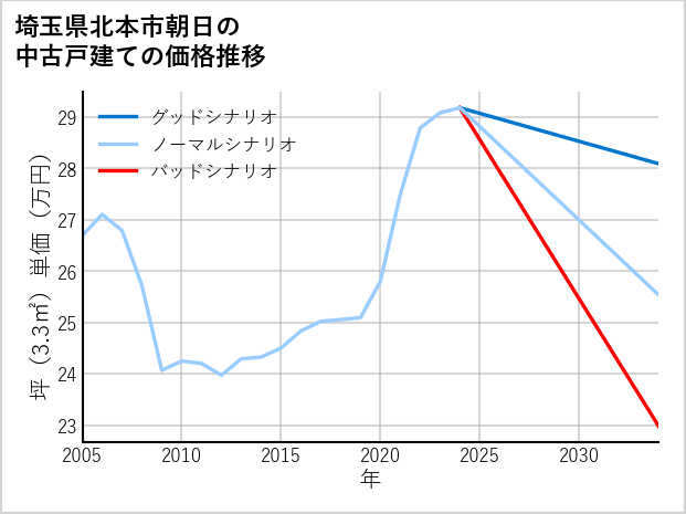 埼玉県北本市朝日の中古戸建て価格推移