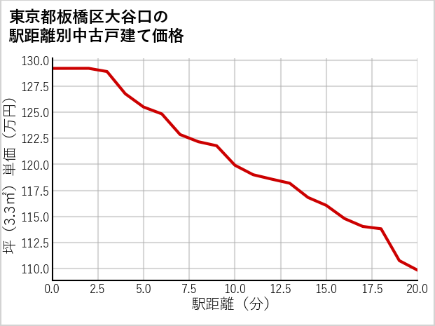 東京都板橋区大谷口の徒歩距離別の中古戸建て坪単価