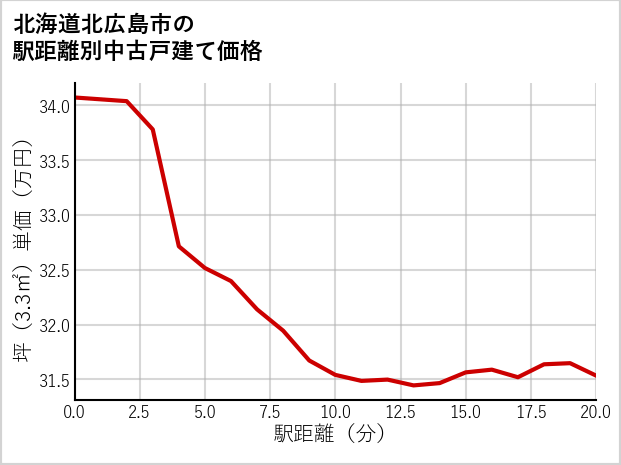 北海道北広島市の徒歩距離別の中古戸建て坪単価