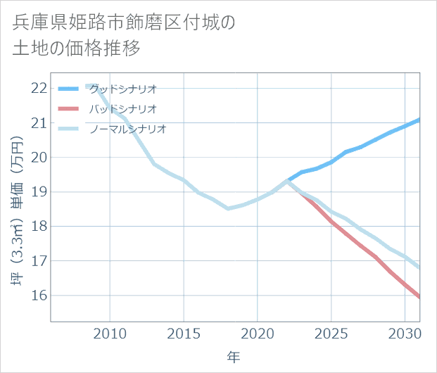 兵庫県姫路市飾磨区付城の土地価格推移