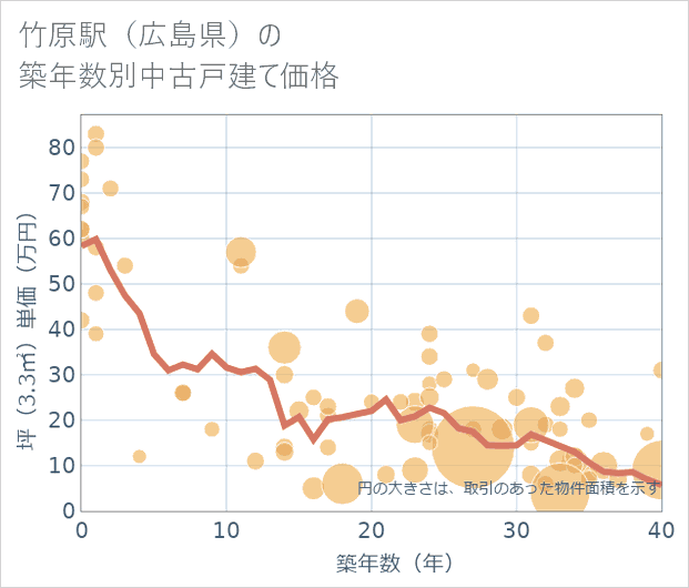 竹原駅(広島県)の築年数別の中古戸建て坪単価