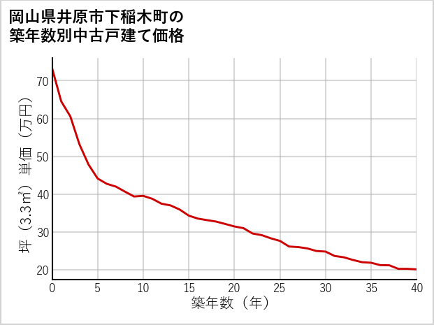 岡山県井原市下稲木町の築年数別の中古戸建て坪単価