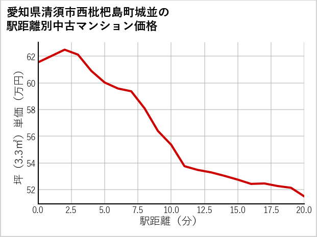 愛知県清須市西枇杷島町城並の徒歩距離別の中古マンション坪単価