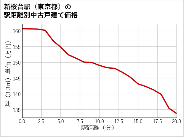 新桜台駅（東京都）の徒歩距離別の中古戸建て坪単価