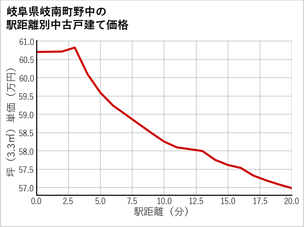 岐阜県岐南町野中の徒歩距離別の中古戸建て坪単価