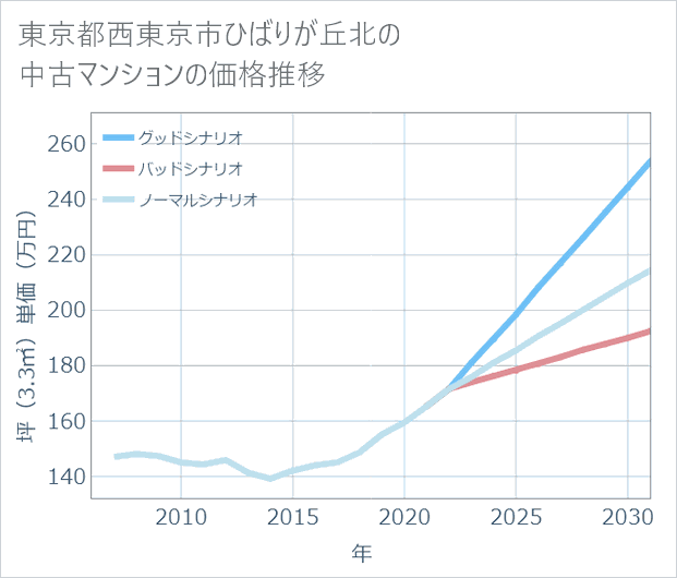 東京都西東京市ひばりが丘北の中古マンション価格推移
