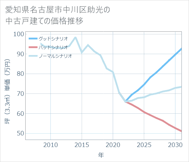 愛知県名古屋市中川区助光の中古戸建て価格推移