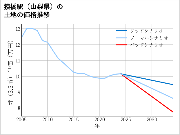 猿橋駅（山梨県）の土地価格推移