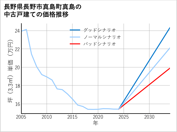 長野県長野市真島町真島の中古戸建て価格推移
